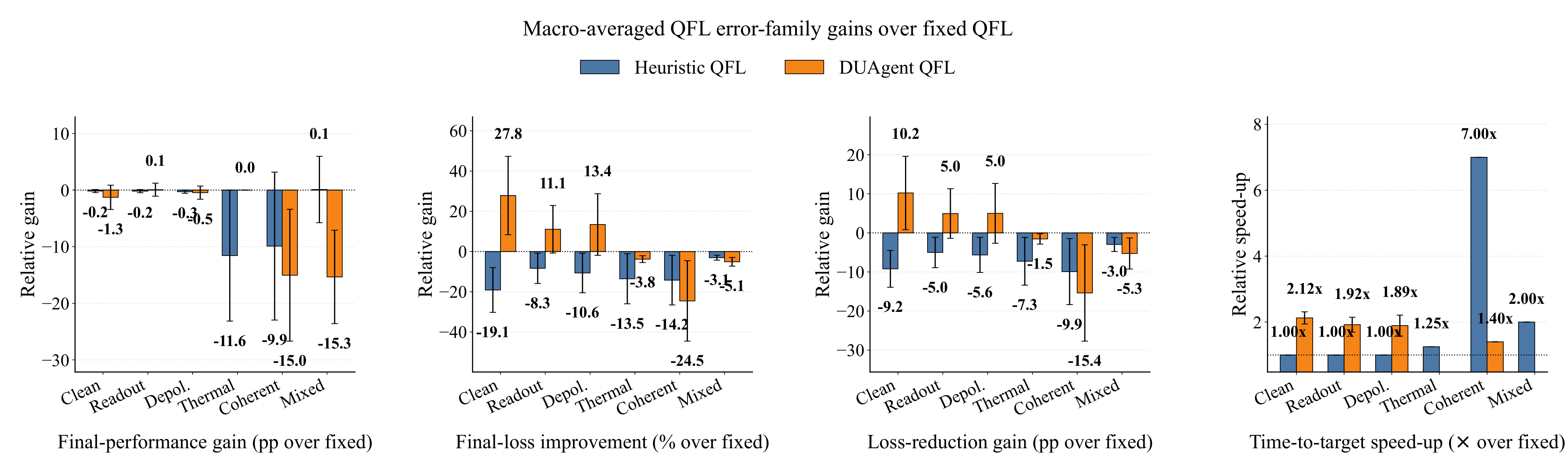 QFL error-family aggregate relative summary